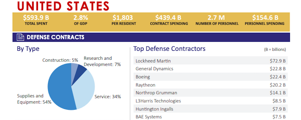 Defense spending