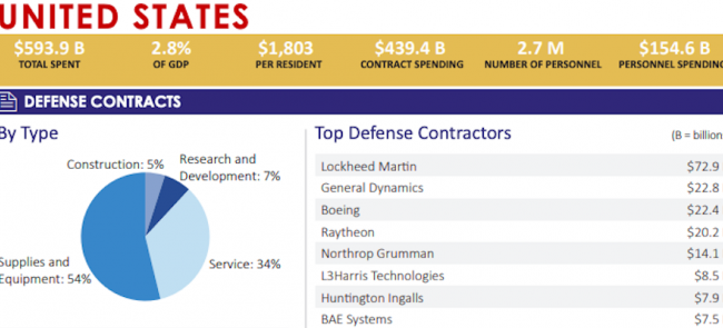 Defense spending